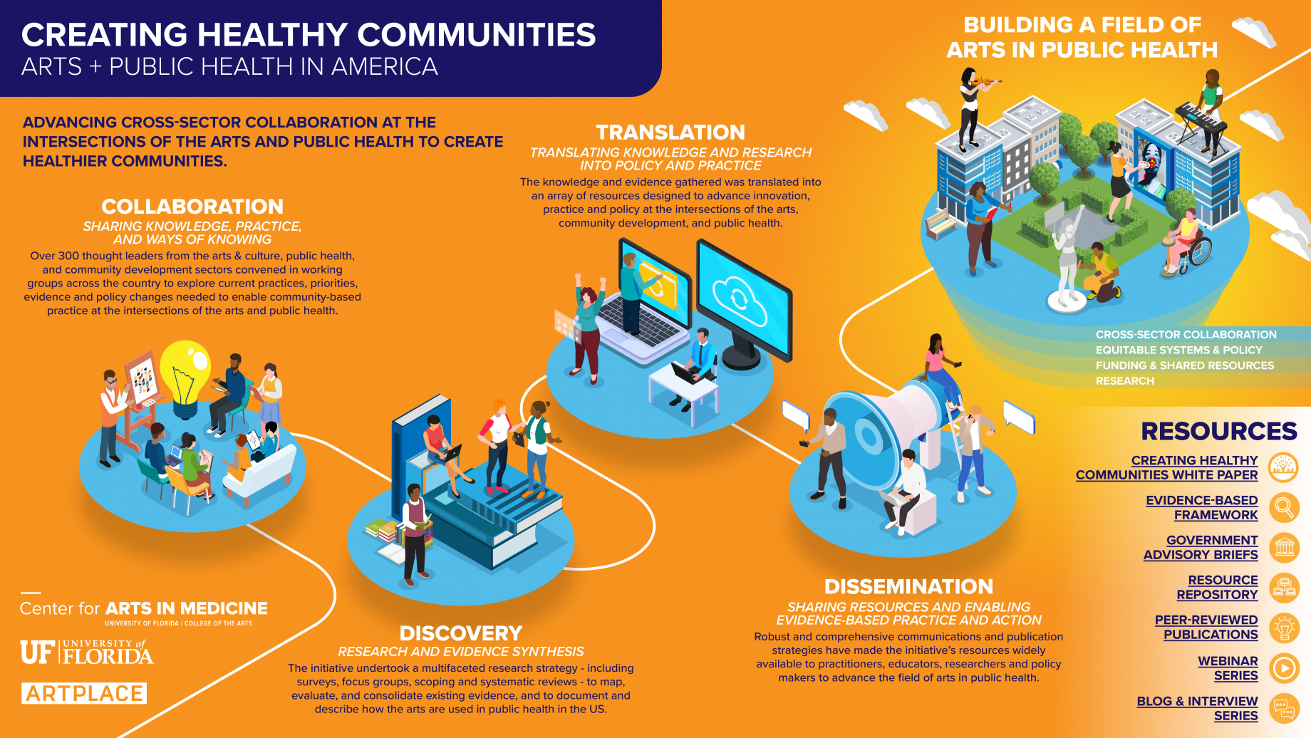 Creating Healthy Communities Initiative Overview Infographic